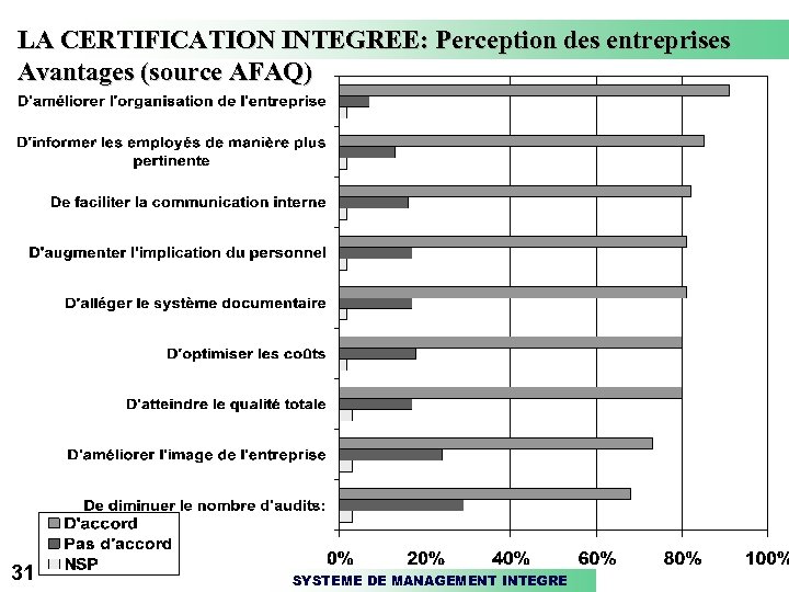 LA CERTIFICATION INTEGREE: Perception des entreprises Avantages (source AFAQ) 31 SYSTEME DE MANAGEMENT INTEGRE