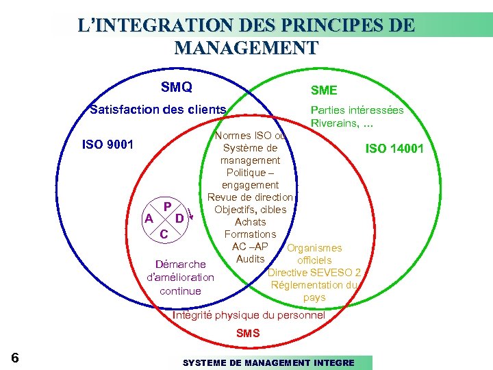 L’INTEGRATION DES PRINCIPES DE MANAGEMENT SMQ SME Satisfaction des clients ISO 9001 Parties intéressées