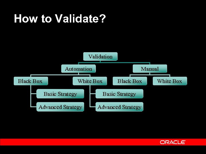 How to Validate? Validation Automation Black Box Manual White Box Black Box Basic Strategy