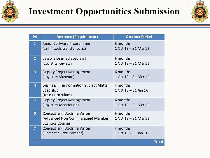 Investment Opportunities Submission Pri Resource (Requirement) Contract Period 1 Junior Software Programmer (LBI IT