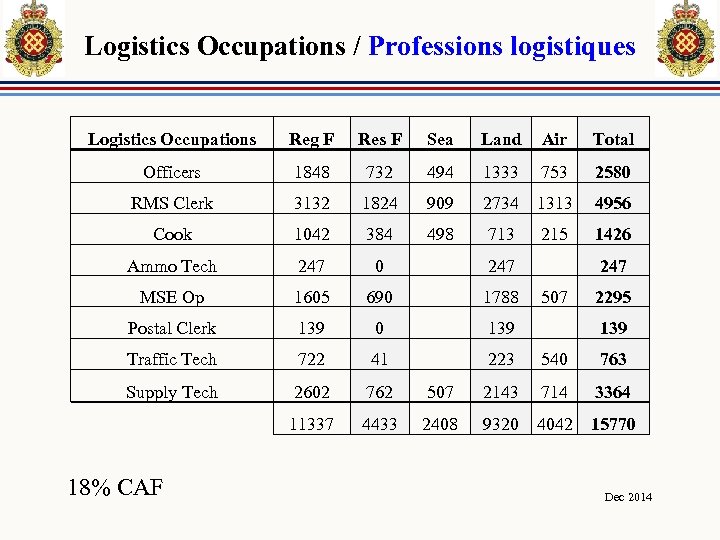 Logistics Occupations / Professions logistiques Logistics Occupations Reg F Res F Sea Land Air
