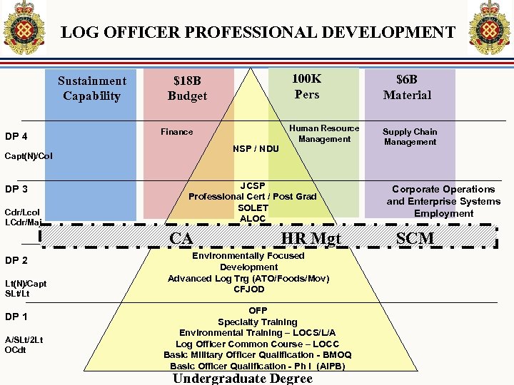 LOG OFFICER PROFESSIONAL DEVELOPMENT Sustainment Capability DP 4 Finance NSP / NDU Capt(N)/Col DP