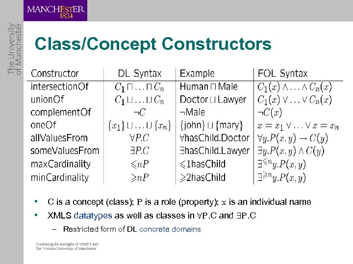 Class/Concept Constructors • C is a concept (class); P is a role (property); x