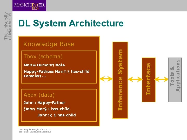 DL System Architecture Happy-Father Man u 9 has-child ´ Female u … Abox (data)