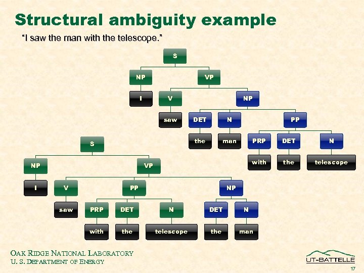 Structural ambiguity example “I saw the man with the telescope. ” S NP I