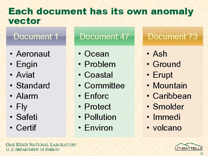 Each document has its own anomaly vector Document 1 • • Aeronaut Engin Aviat