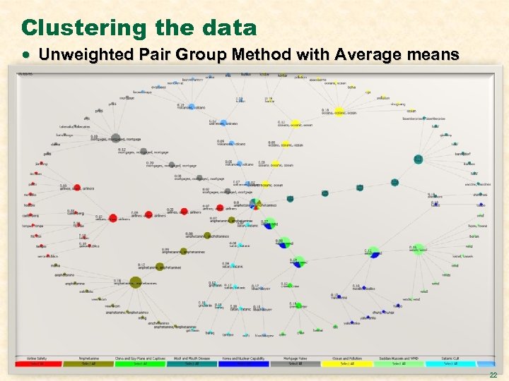 Clustering the data · Unweighted Pair Group Method with Average means OAK RIDGE NATIONAL