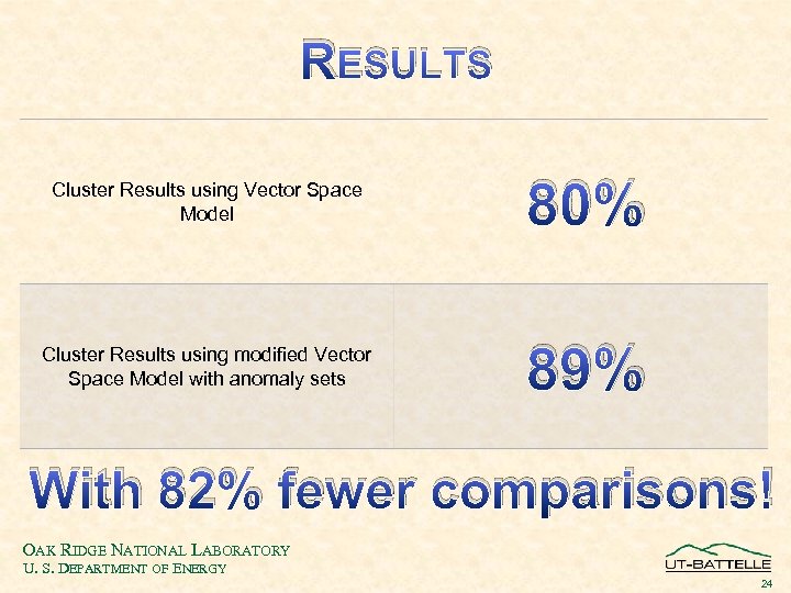 RESULTS Cluster Results using Vector Space Model 80% Cluster Results using modified Vector Space