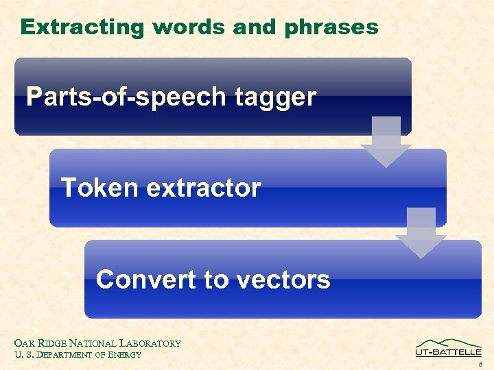 Extracting words and phrases Parts-of-speech tagger Token extractor Convert to vectors OAK RIDGE NATIONAL