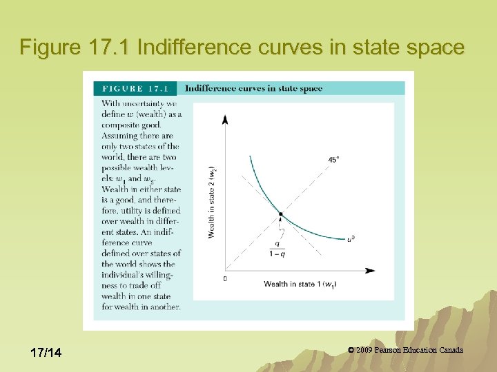 Figure 17. 1 Indifference curves in state space 17/14 © 2009 Pearson Education Canada