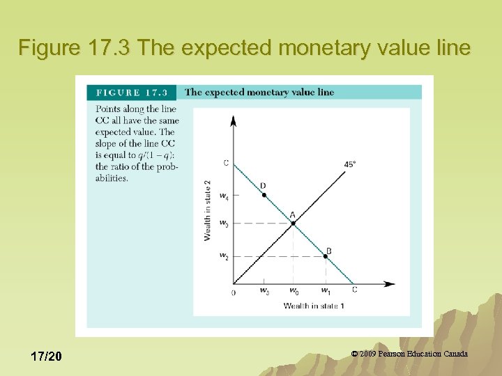 Figure 17. 3 The expected monetary value line 17/20 © 2009 Pearson Education Canada