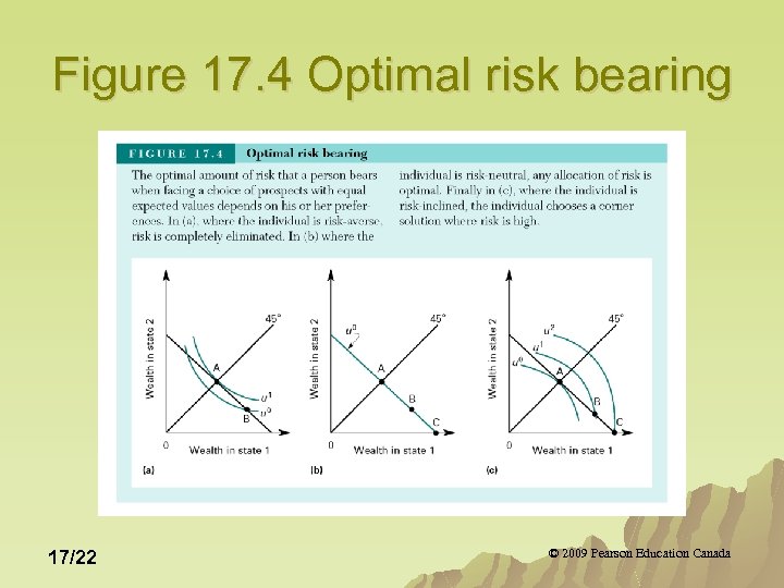 Figure 17. 4 Optimal risk bearing 17/22 © 2009 Pearson Education Canada 