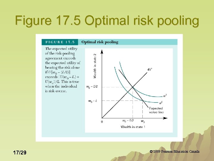 Figure 17. 5 Optimal risk pooling 17/29 © 2009 Pearson Education Canada 