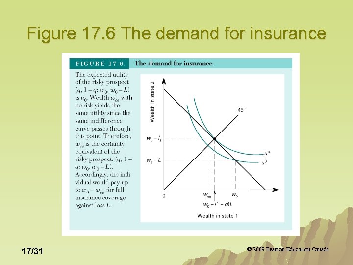 Figure 17. 6 The demand for insurance 17/31 © 2009 Pearson Education Canada 