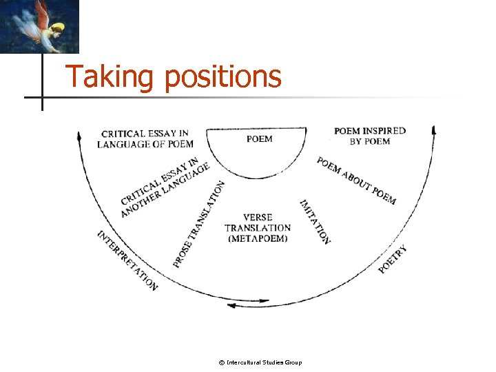 Taking positions © Intercultural Studies Group 