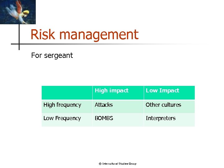 Risk management For sergeant High impact Low Impact High frequency Attacks Other cultures Low