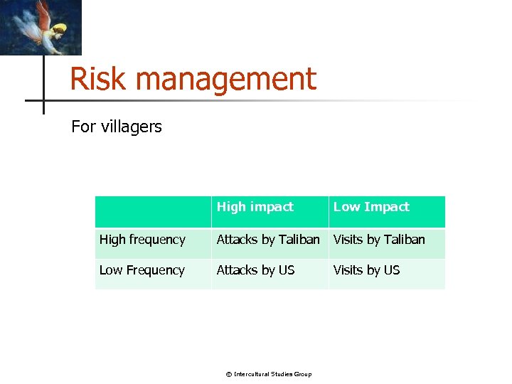 Risk management For villagers High impact Low Impact High frequency Attacks by Taliban Visits