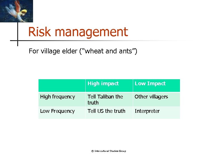 Risk management For village elder (“wheat and ants”) High impact Low Impact High frequency