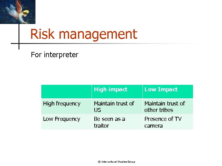 Risk management For interpreter High impact Low Impact High frequency Maintain trust of US