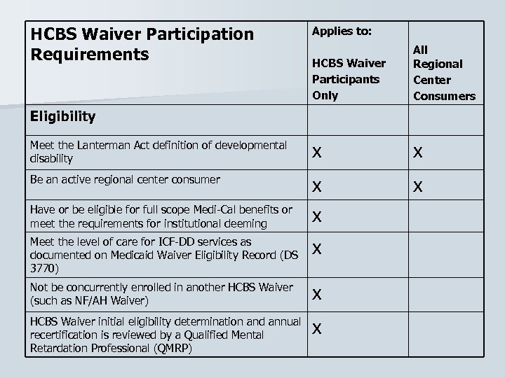 HCBS Waiver Participation Requirements Applies to: HCBS Waiver Participants Only All Regional Center Consumers