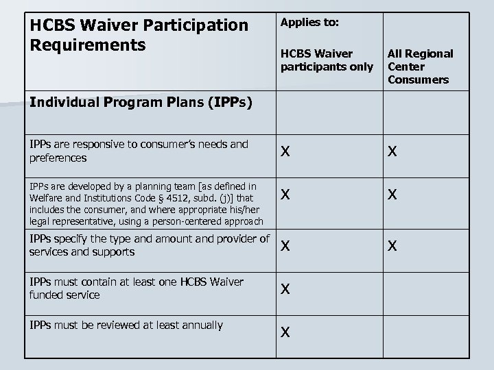 HCBS Waiver Participation Requirements Applies to: HCBS Waiver participants only All Regional Center Consumers