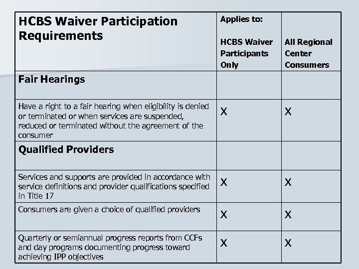 HCBS Waiver Participation Requirements Applies to: HCBS Waiver Participants Only All Regional Center Consumers