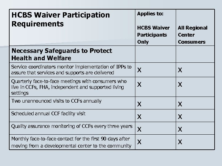 HCBS Waiver Participation Requirements Applies to: HCBS Waiver Participants Only All Regional Center Consumers