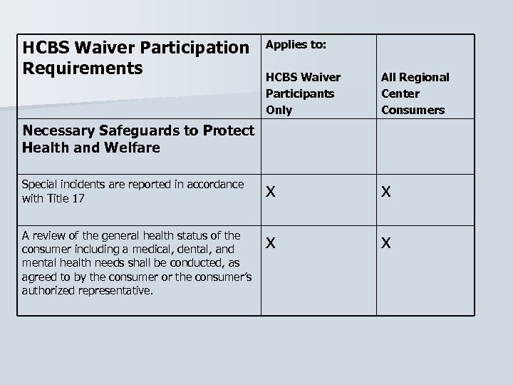 HCBS Waiver Participation Requirements Applies to: HCBS Waiver Participants Only All Regional Center Consumers