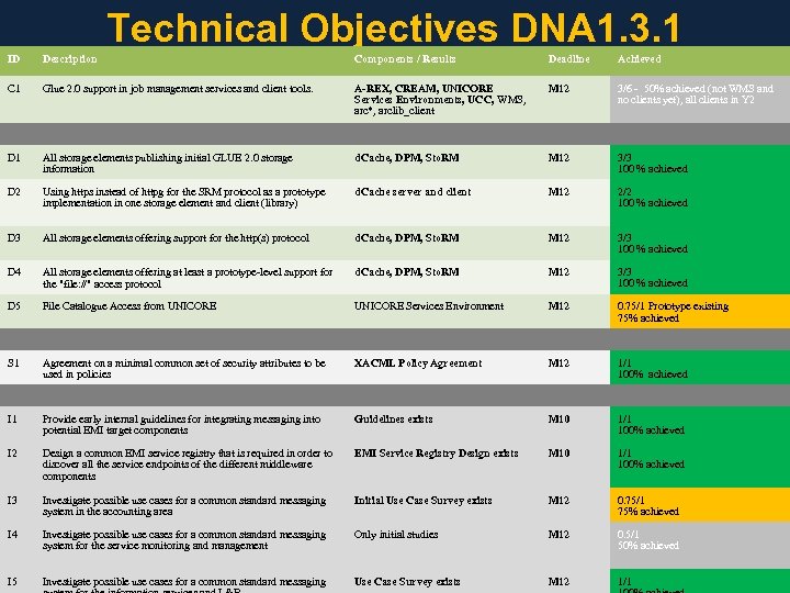 Technical Objectives DNA 1. 3. 1 Description Components / Results Deadline Achieved C 1