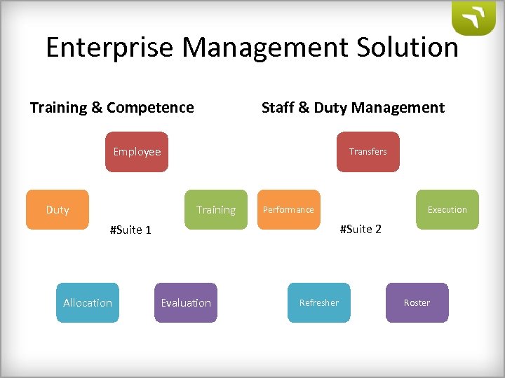 Enterprise Management Solution Training & Competence Staff & Duty Management Employee Duty Transfers Training