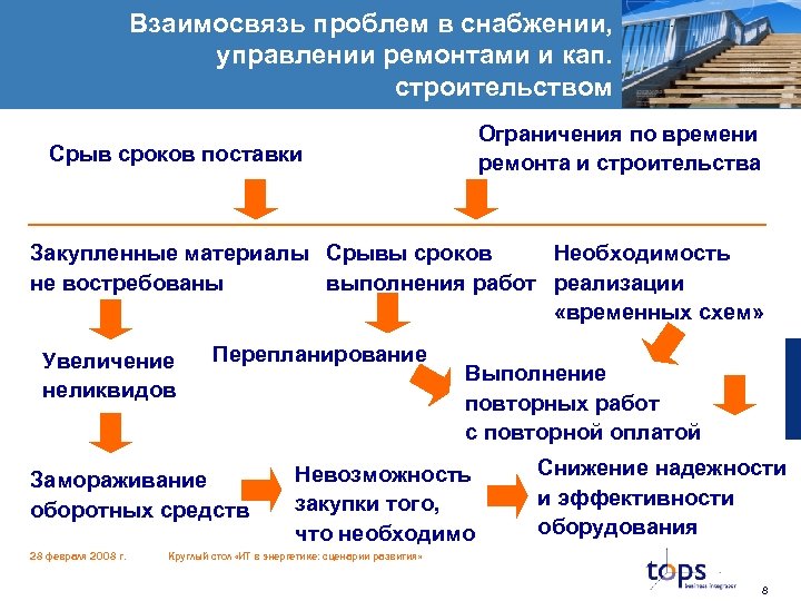 Взаимосвязь проблем в снабжении, управлении ремонтами и кап. строительством Ограничения по времени ремонта и