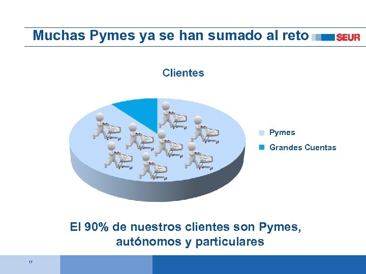 Muchas Pymes ya se han sumado al reto Pymes Grandes Cuentas El 90% de