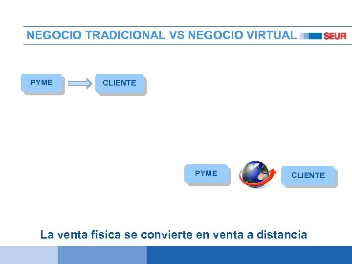 NEGOCIO TRADICIONAL VS NEGOCIO VIRTUAL PYME CLIENTE La venta física se convierte en venta