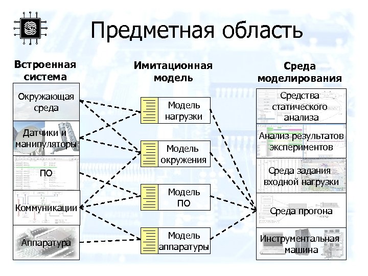 Предметная область Встроенная система Окружающая среда Датчики и манипуляторы Имитационная модель Модель нагрузки Модель