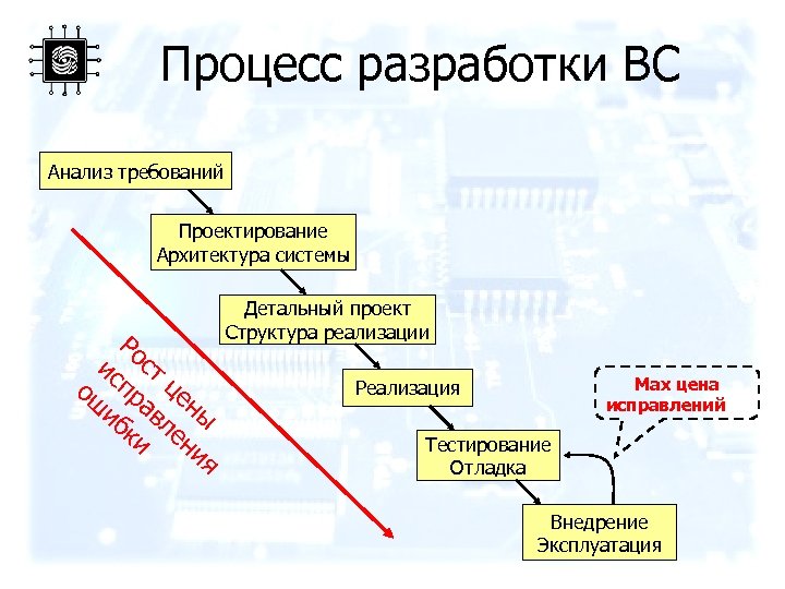 Процесс разработки систем