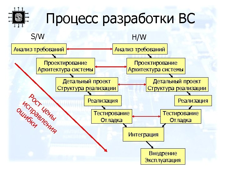 Процесс разработки ВС S/W H/W Анализ требований Проектирование Архитектура системы Ро ис ст ош
