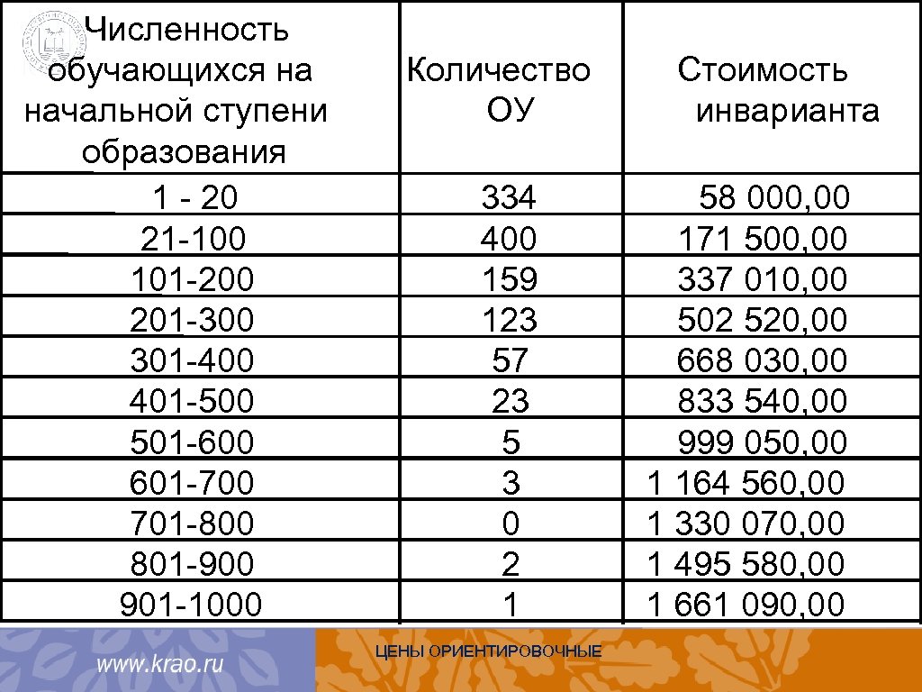 Численность обучающихся на начальной ступени образования 1 - 20 21 -100 101 -200 201