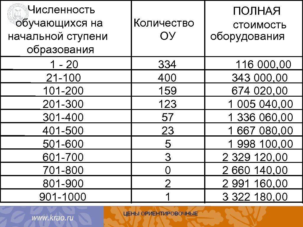 Численность обучающихся на начальной ступени образования 1 - 20 21 -100 101 -200 201