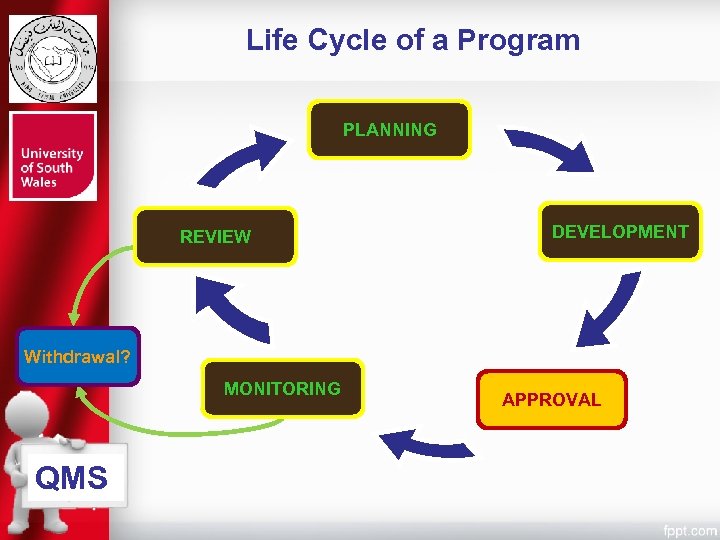 Life Cycle of a Program PLANNING REVIEW DEVELOPMENT Withdrawal? MONITORING QMS APPROVAL 
