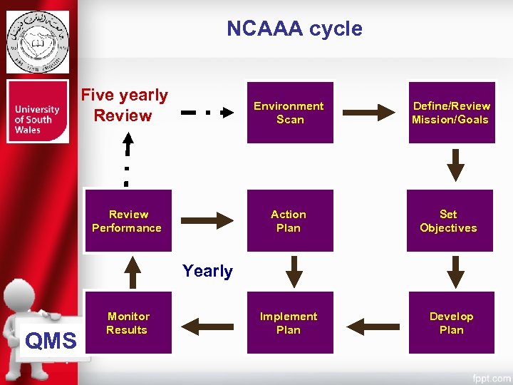 NCAAA cycle Five yearly Review Environment Scan Define/Review Mission/Goals Review Performance Action Plan Set