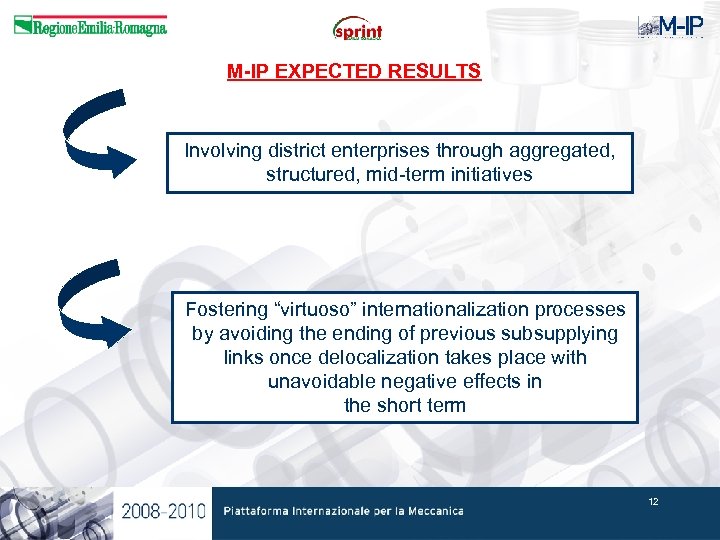 M-IP EXPECTED RESULTS Involving district enterprises through aggregated, structured, mid-term initiatives Fostering “virtuoso” internationalization