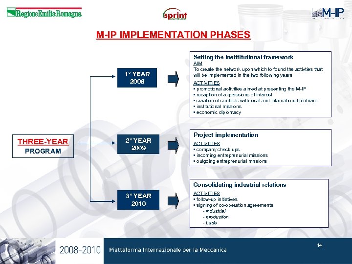 M-IP IMPLEMENTATION PHASES Setting the instititutional framework 1° YEAR 2008 THREE-YEAR PROGRAM 2° YEAR