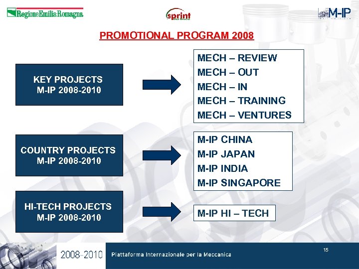 PROMOTIONAL PROGRAM 2008 KEY PROJECTS M-IP 2008 -2010 COUNTRY PROJECTS M-IP 2008 -2010 HI-TECH