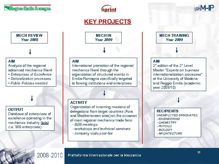 KEY PROJECTS MECH REVIEW Year 2008 MECH IN Year 2009 AIM Analysis of the