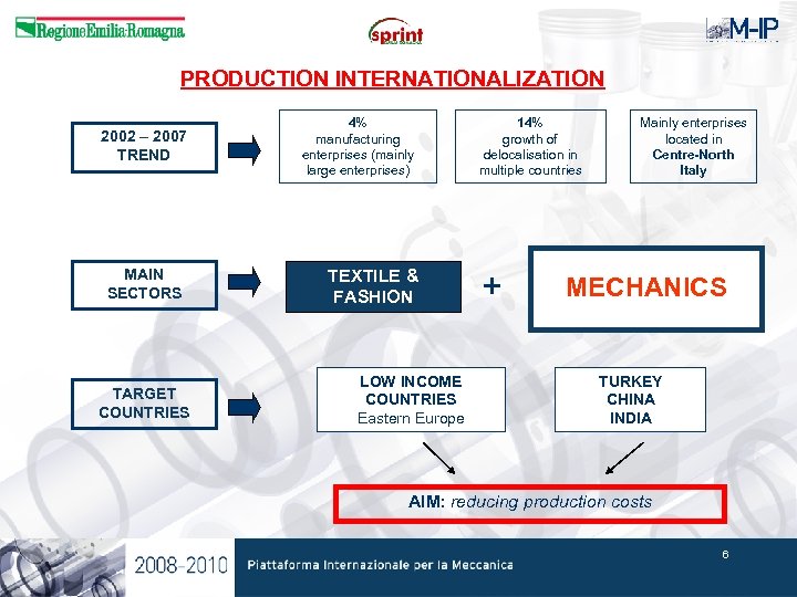 PRODUCTION INTERNATIONALIZATION 2002 – 2007 TREND MAIN SECTORS TARGET COUNTRIES 4% manufacturing enterprises (mainly