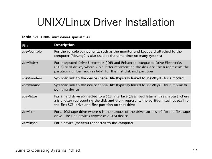 UNIX/Linux Driver Installation Guide to Operating Systems, 4 th ed. 17 