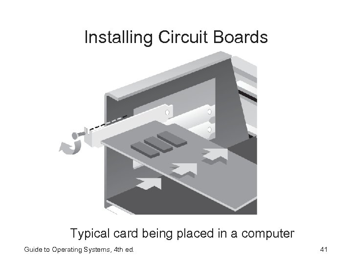 Installing Circuit Boards Typical card being placed in a computer Guide to Operating Systems,