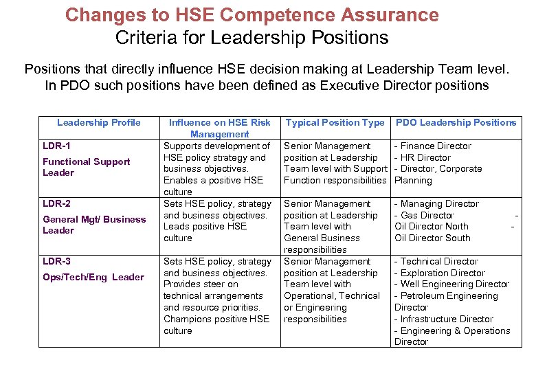 Changes to HSE Competence Assurance Criteria for Leadership Positions that directly influence HSE decision