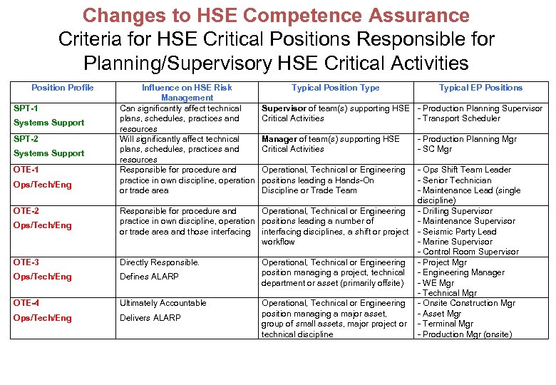 Changes to HSE Competence Assurance Criteria for HSE Critical Positions Responsible for Planning/Supervisory HSE