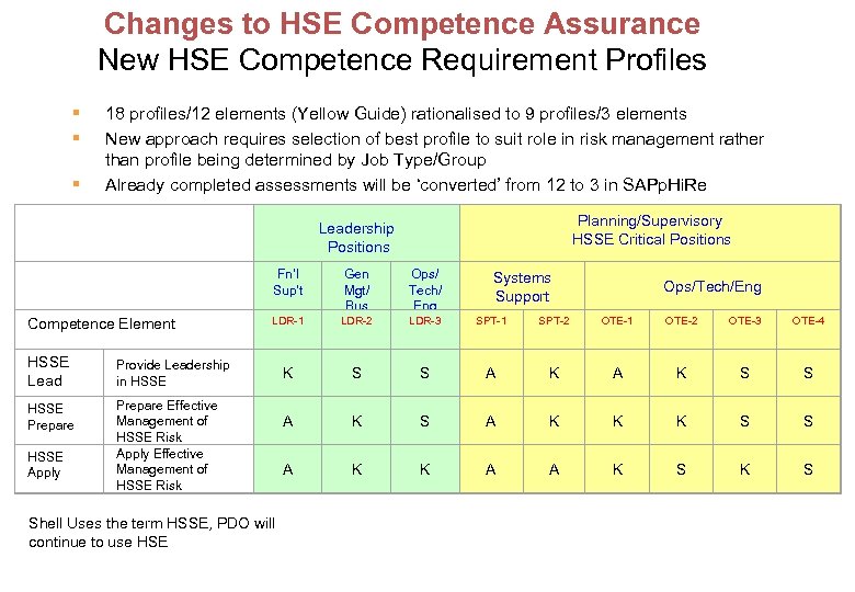 Changes to HSE Competence Assurance New HSE Competence Requirement Profiles § § § 18
